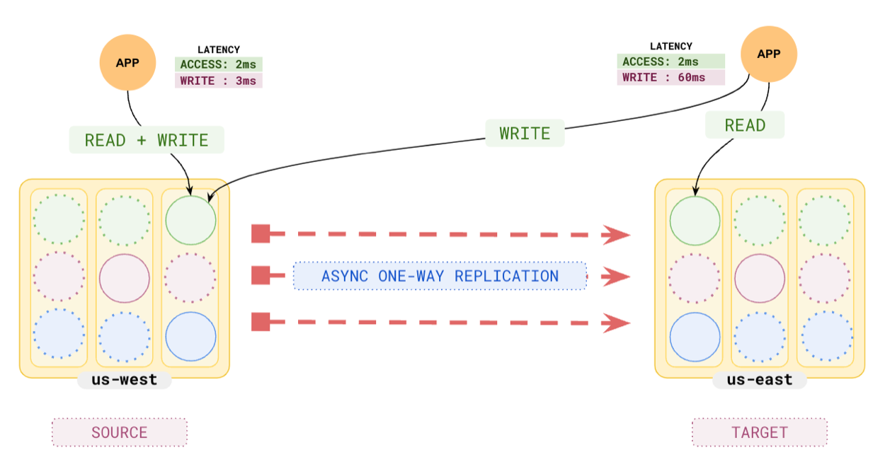 xCluster asynchronous replication xCluster asynchronous replication