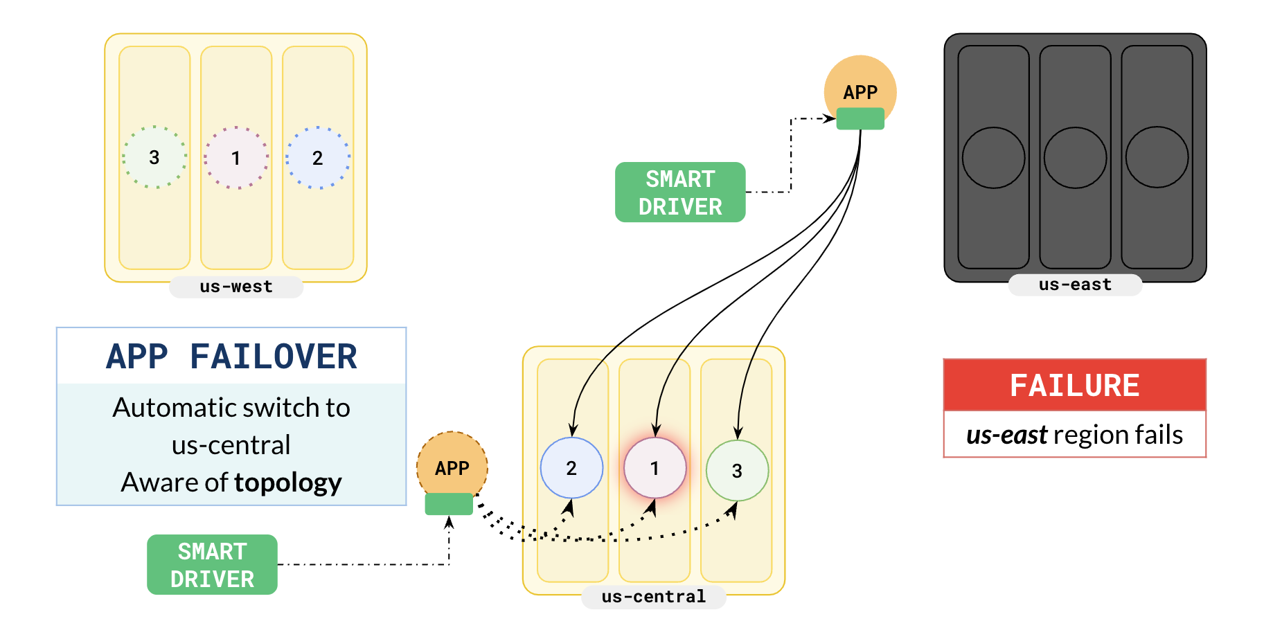 Topology aware setup Topology aware setup