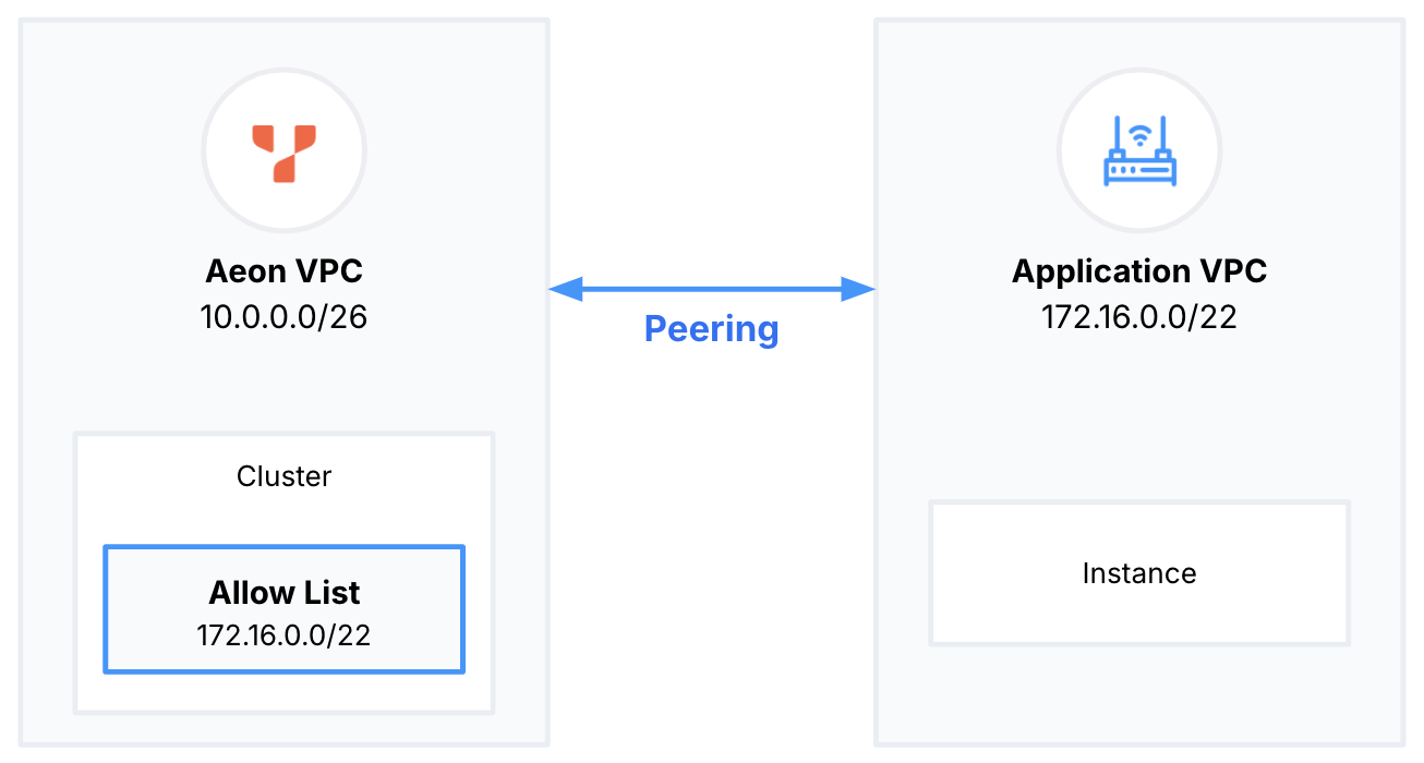 VPC network using peering VPC network using peering
