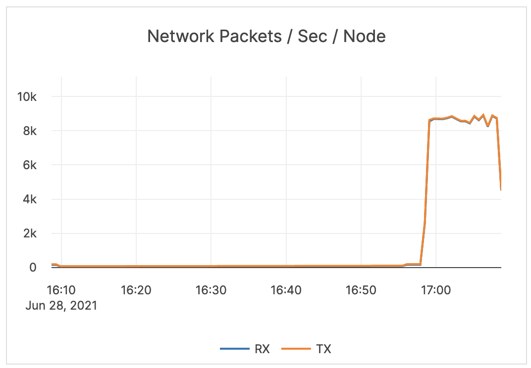 Network Packets / Sec / Node Network Packets / Sec / Node