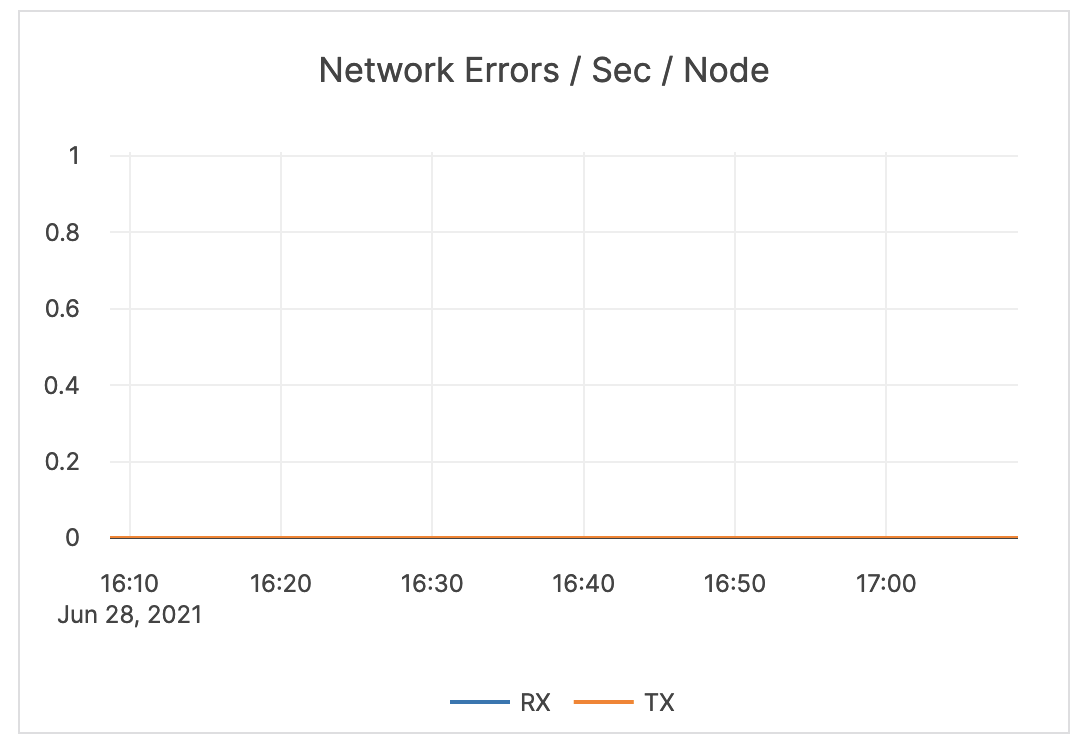 Network Errors / Sec / Node Network Errors / Sec / Node