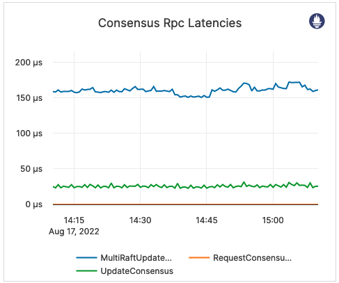 Consensus RPC Latencies Consensus RPC Latencies