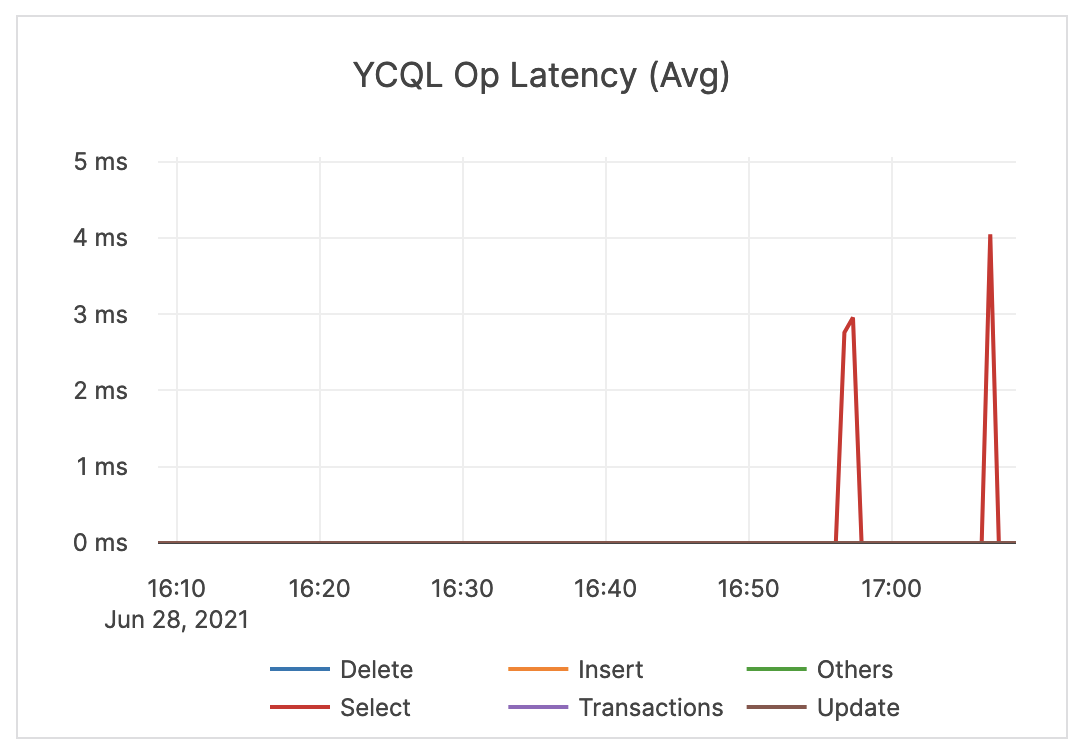 YCQL Op Latency YCQL Op Latency