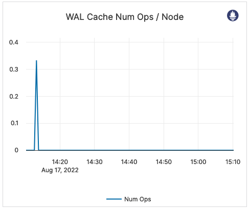 WAL Cache Num Ops / Node WAL Cache Num Ops / Node