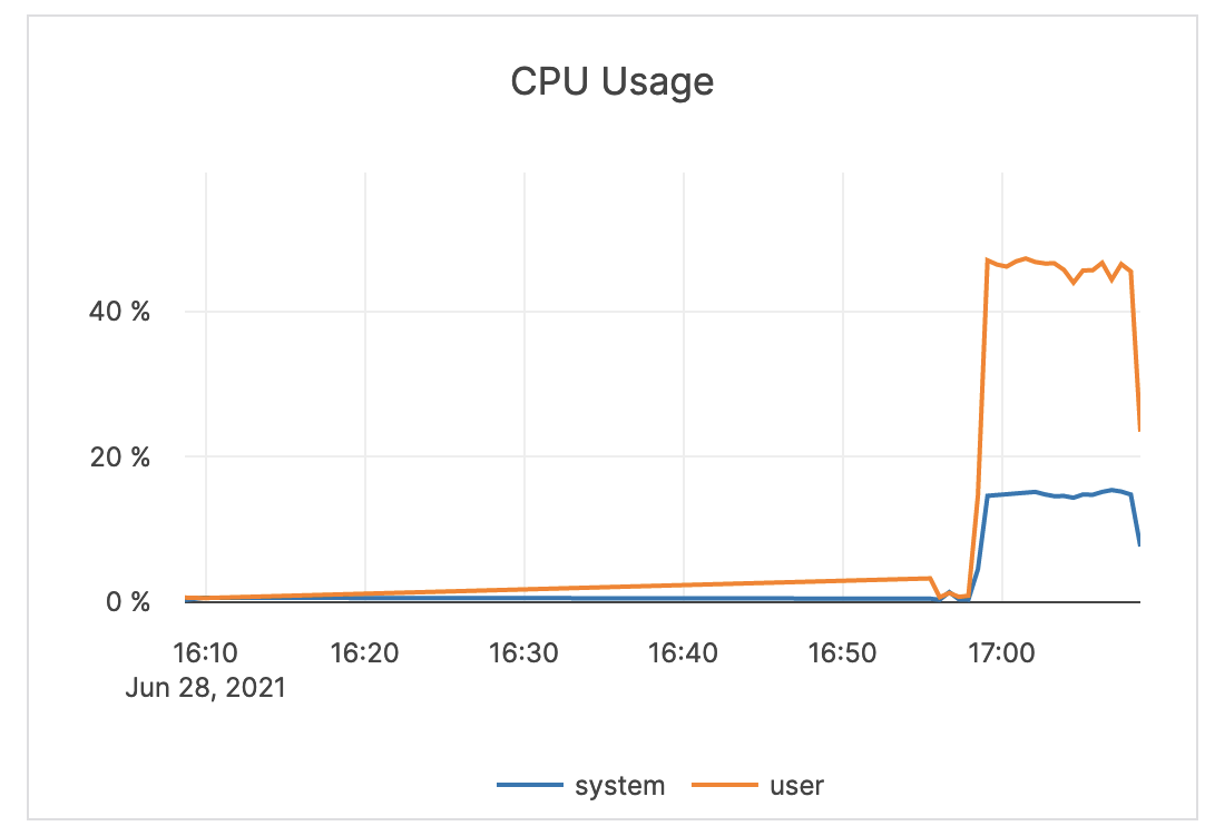 CPU Usage CPU Usage