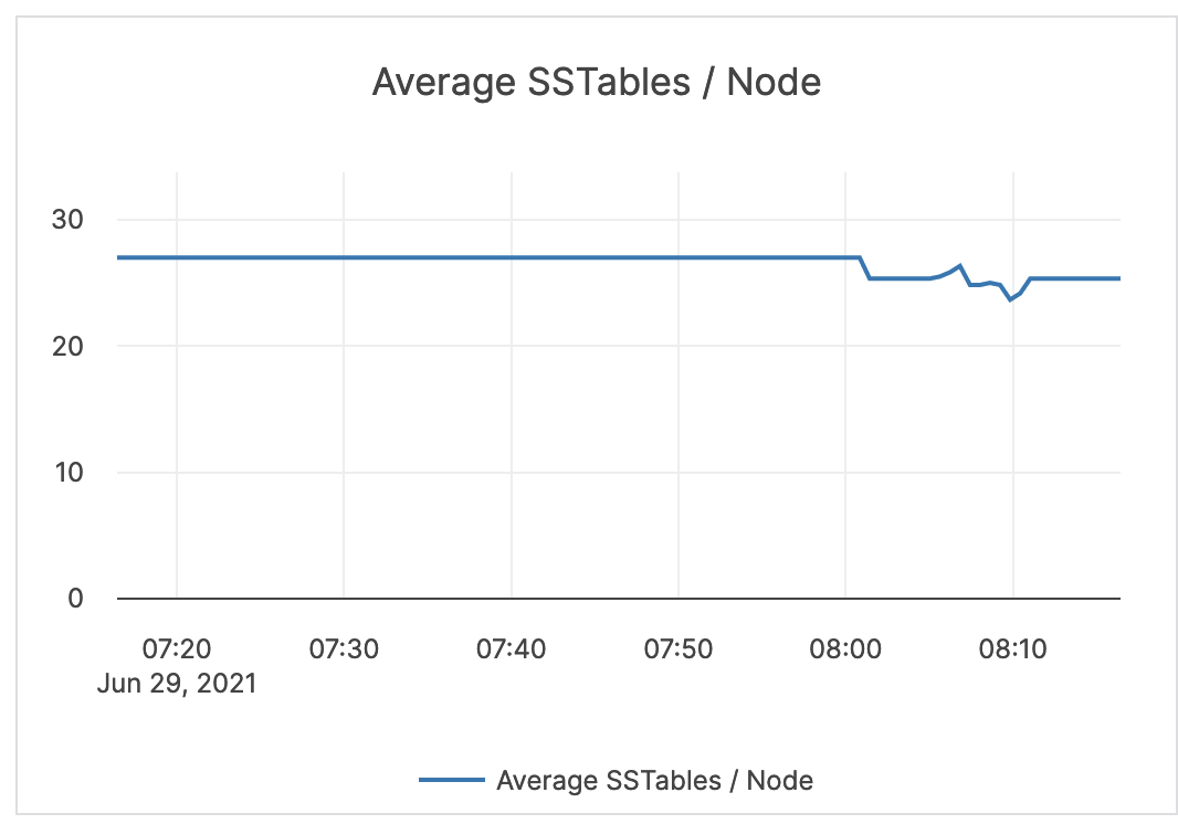 Average SSTables / Node Average SSTables / Node