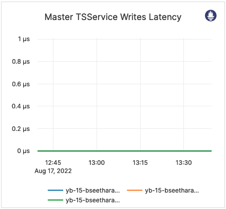 Master TSService Writes Latency Master TSService Writes Latency